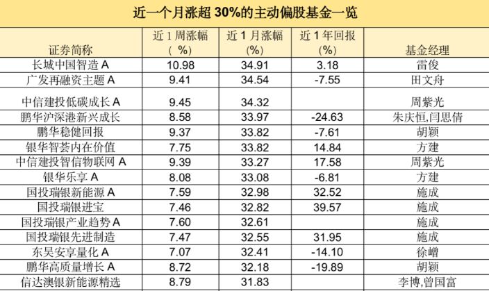 15天涨超30%！多只新能源基金急速“回血”